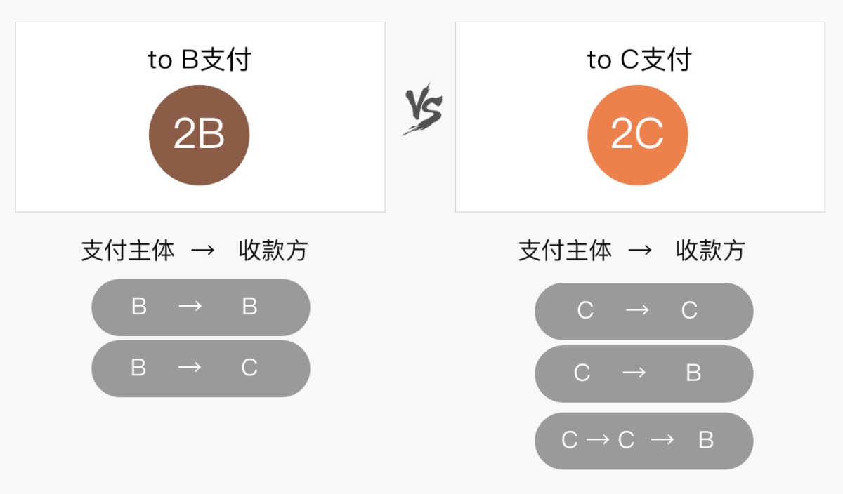 腾讯干货!虚拟To B支付设计研究之基本知识科普篇