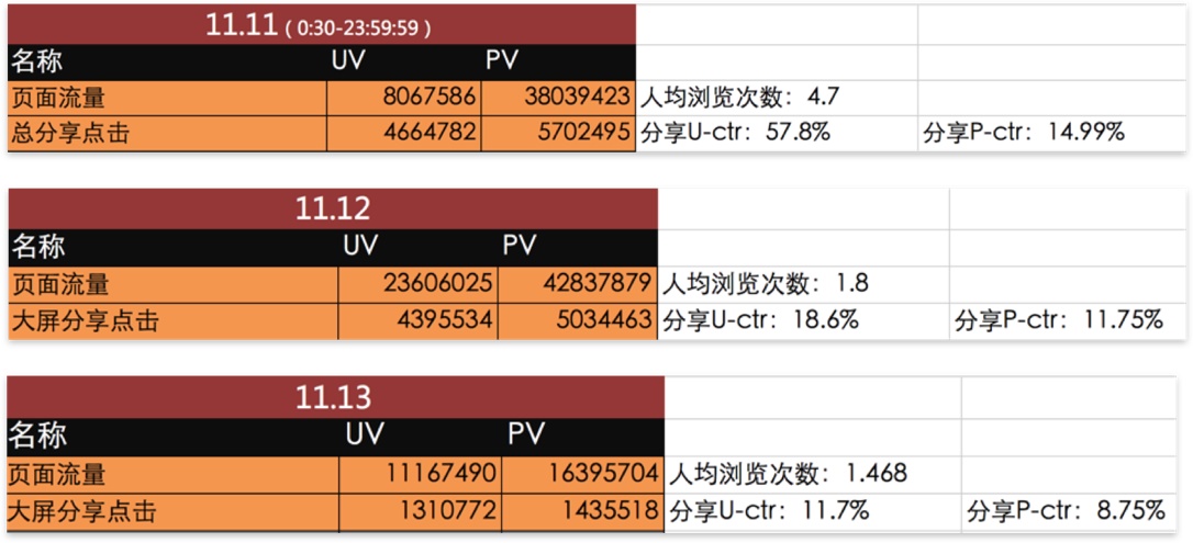 实战案例:从零开始总结设计师的双11 战绩项目