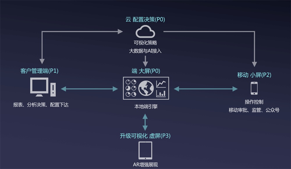 想做大数据可视化?来看腾讯高手的实战案例!