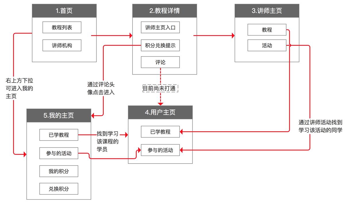 超全面总结!如何画出专业的原型图?(下)
