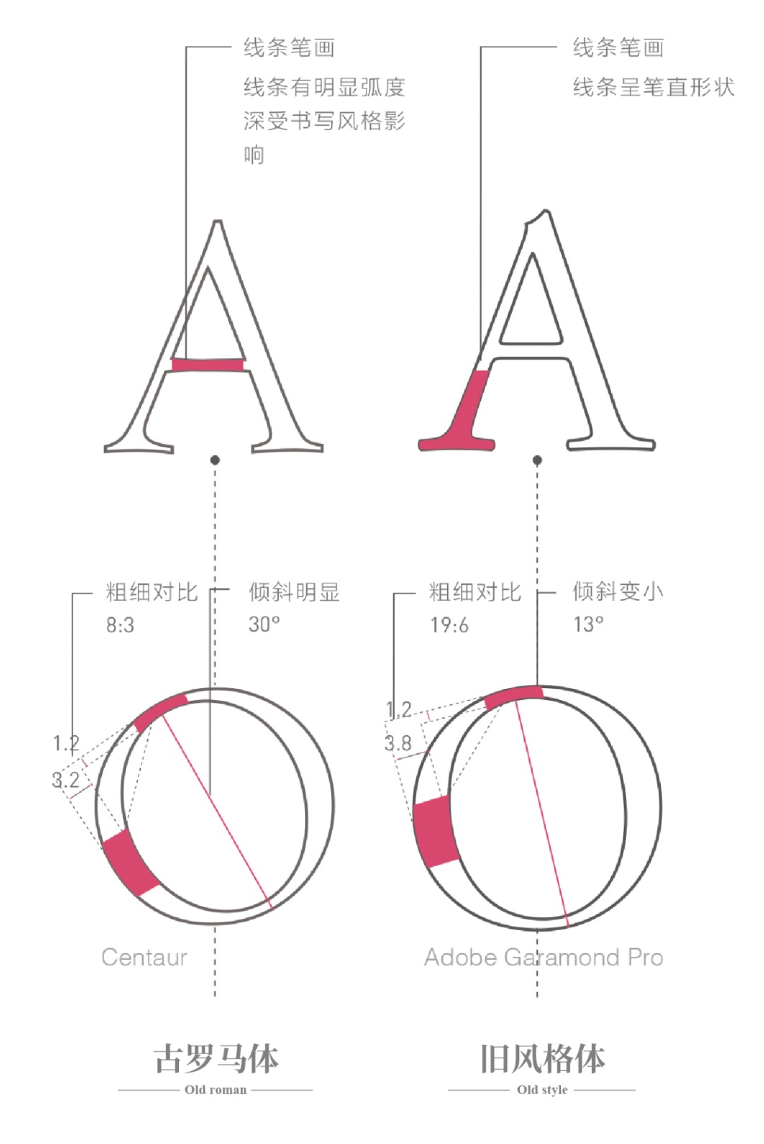 有哪些好看免费的英文衬线字体?(附打包下载)