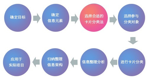 卡片分类法八大步骤,帮你确定产品信息架构