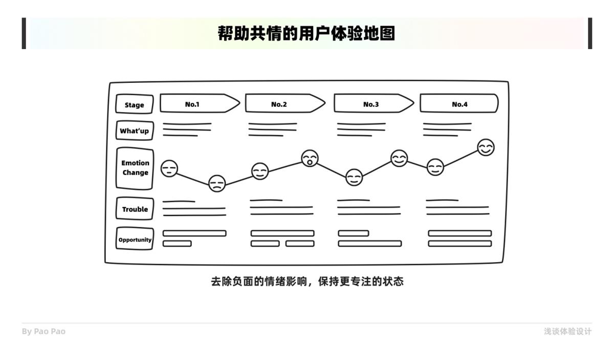 如何在设计中构建共情?收下这份6000+的干货总结!