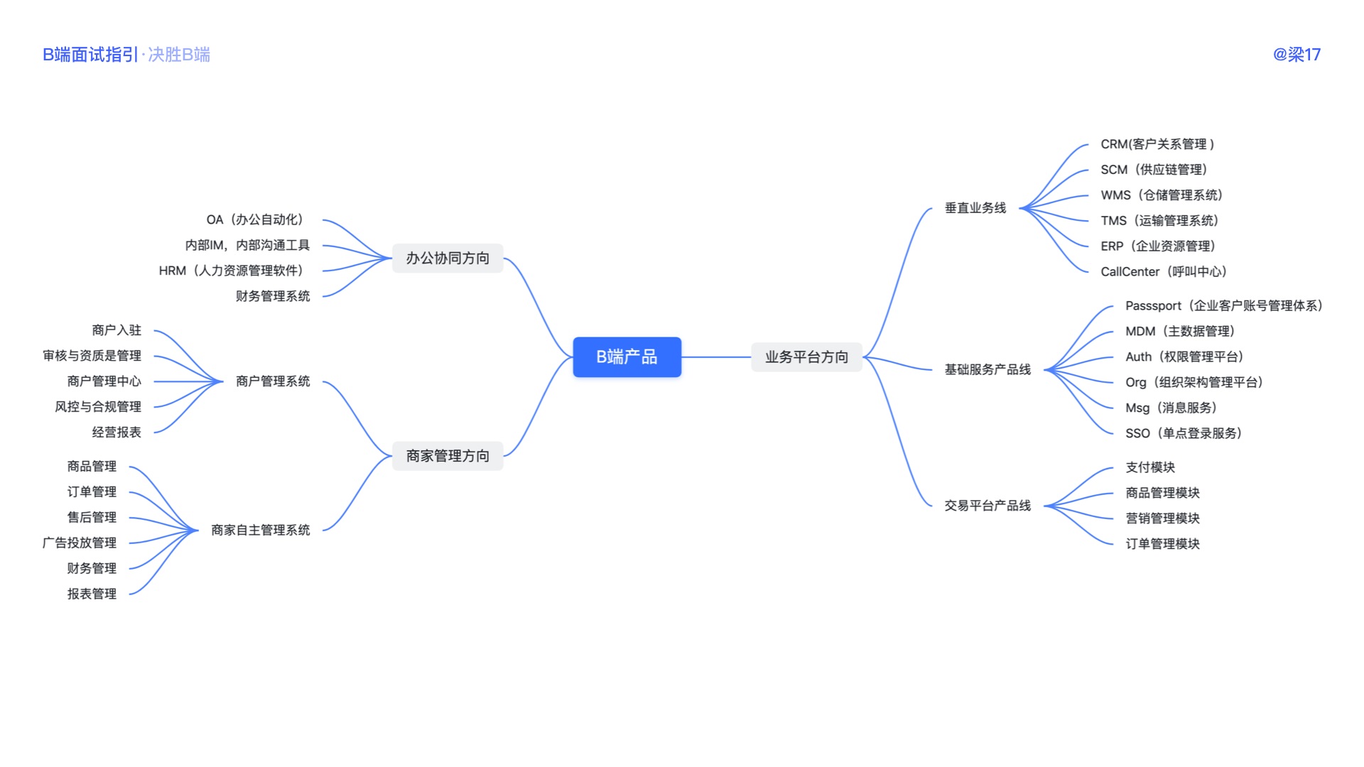 万字干货!B端面试全面指南(超多基础知识科普)