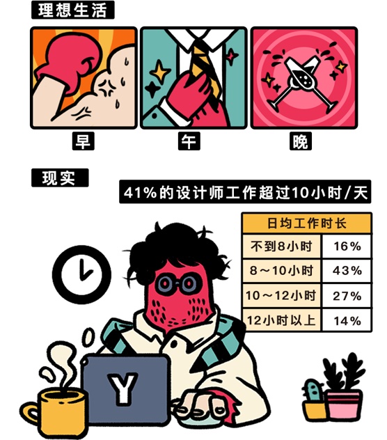 腾讯采访了2999人,给出一份2019年设计师生存状态报告