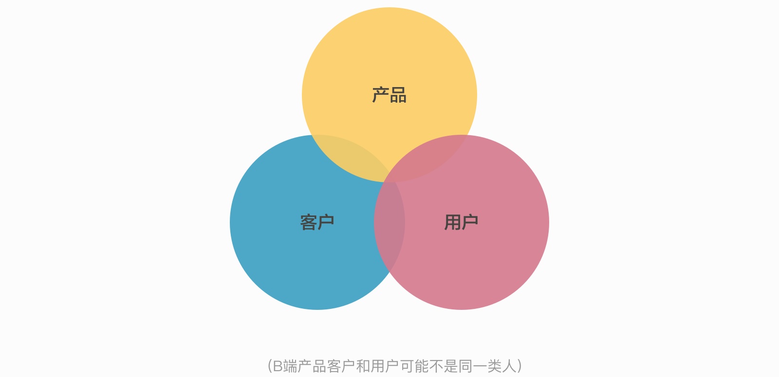 这篇超详细的文章,帮你全面搞定B端产品设计