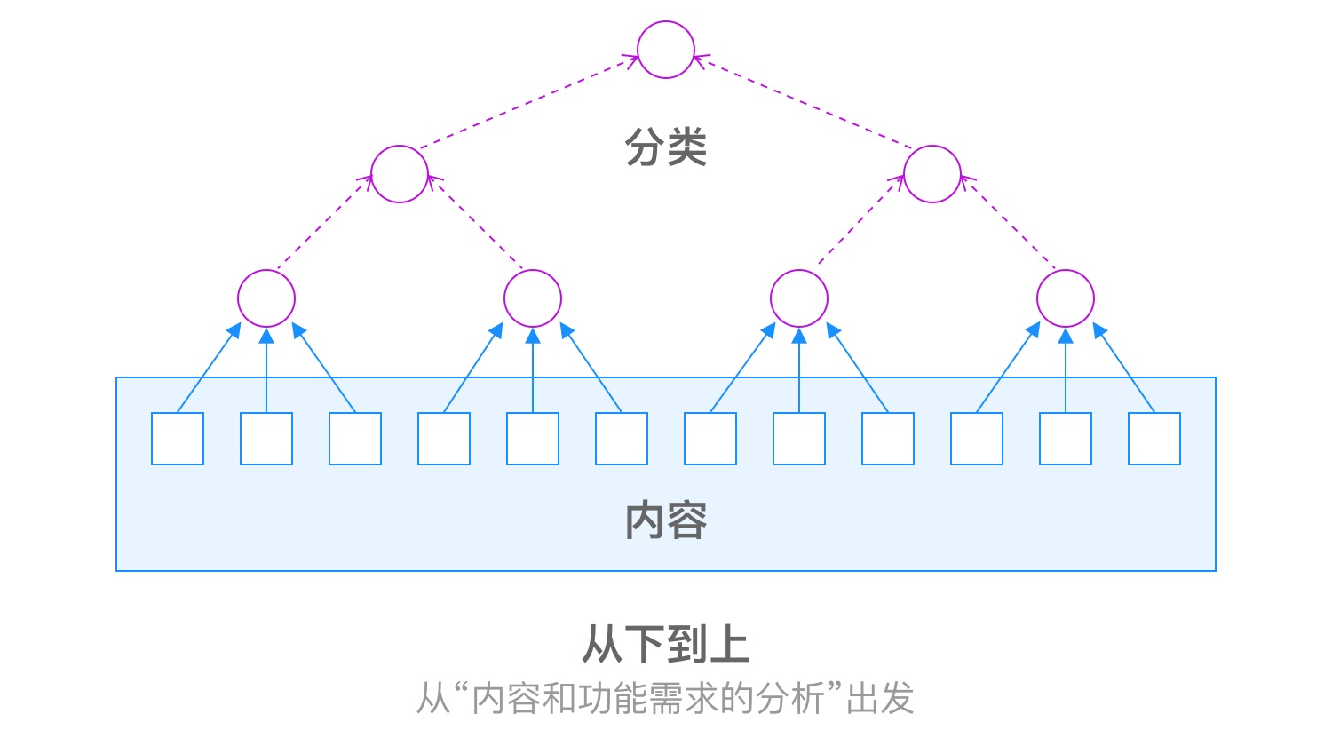掌握这5个关键点,零基础也能建立信息架构