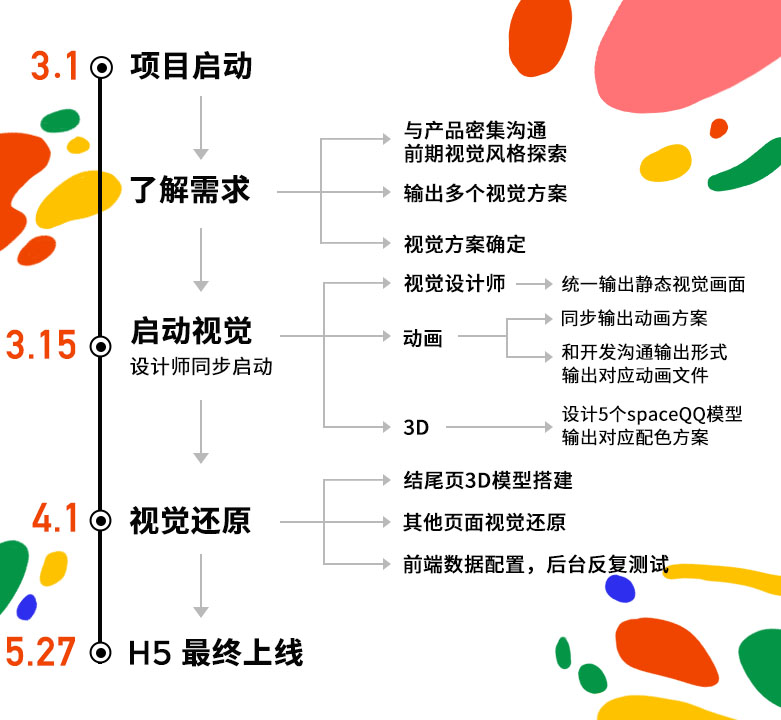 实战复盘!QQ 20周年H5刷屏幕后的设计故事