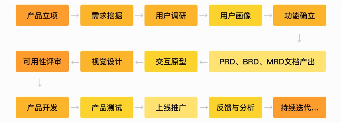 关于产品的需求分析方法,这篇全帮你总结好了!