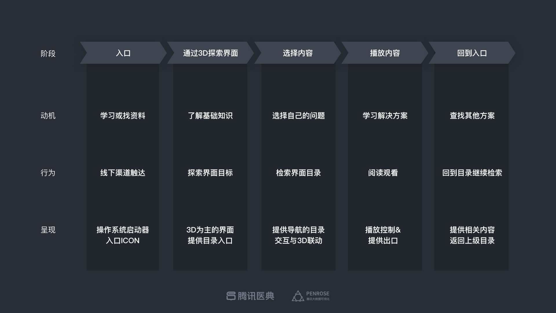专业的设计流程是怎样的?来看腾讯的医学可视化探索案例!