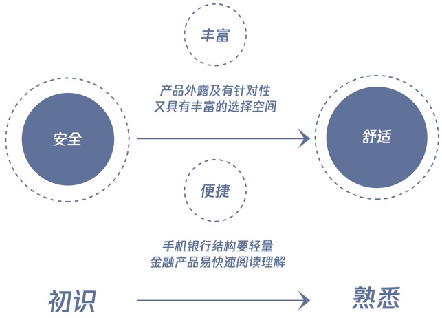 腾讯实战案例!如何用服务设计打造未来银行?