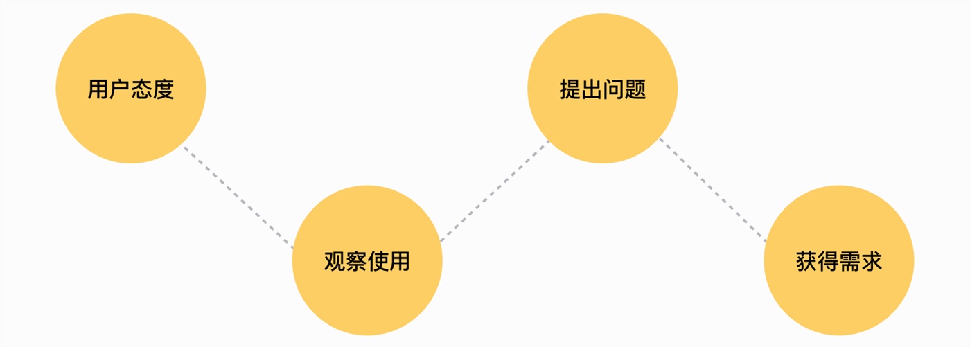关于产品的需求分析方法,这篇全帮你总结好了!