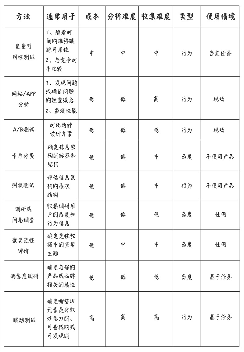 想要做好用户调研,你要学会这九种定量用户研究的方法