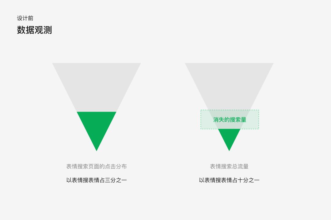 用微信的实战案例,帮你学会用数据做设计!