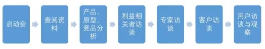 交互基础小课堂!目标导向设计之“设计研究”