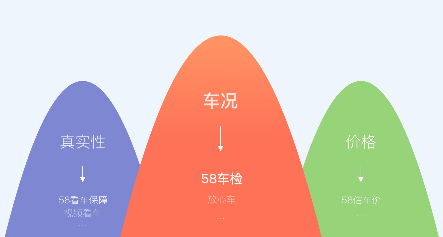 提高12.9%的转化率!58车检改版项目设计过程全方位总结