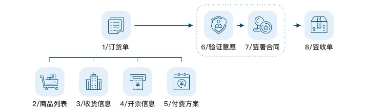 如何应对复杂B端表单设计?这次给你两个案例(下)