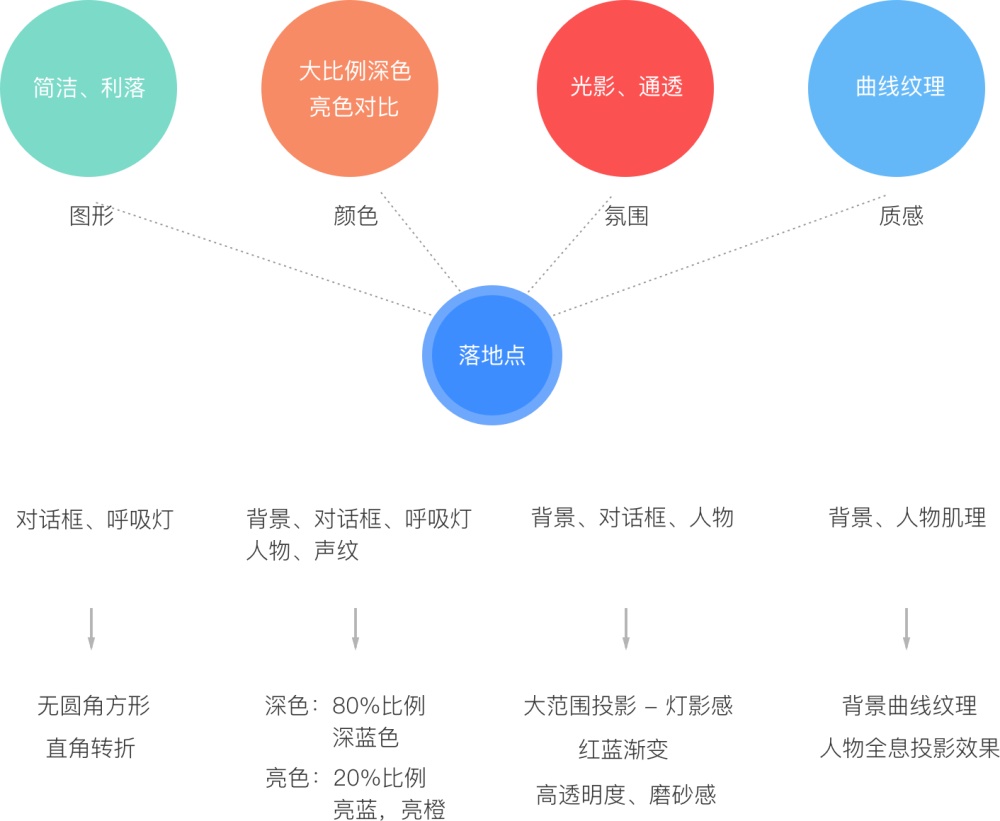 越来越火的智能互动设备该如何设计?来看阿里这个实战案例!