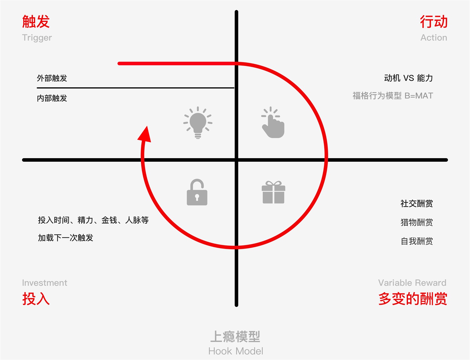 花100元盖楼赚30元?用「上瘾模型」分析双11 设计如何让你盖楼成瘾!