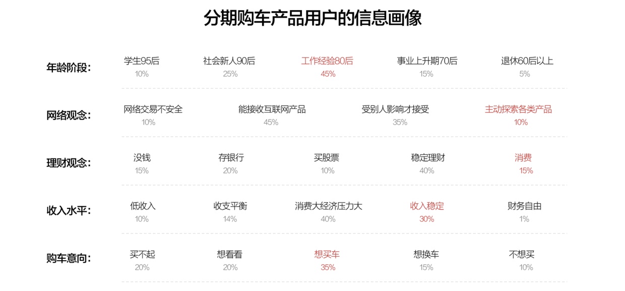 搜狐设计总监:5 个步骤帮你快速找到用户画像