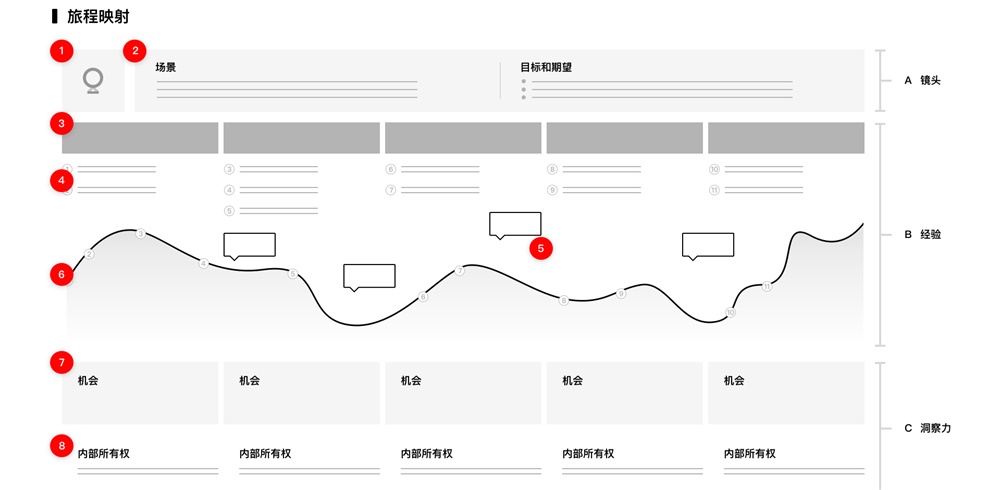 用一篇超全面的文章,帮你掌握「旅程映射」的知识点