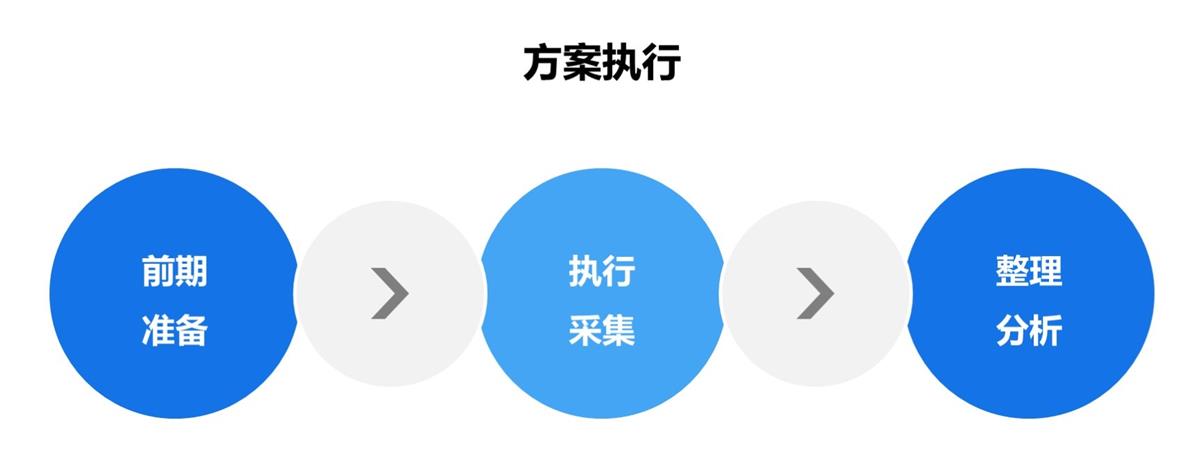 一学就会轻松上手!用户研究工作流程全方位科普!