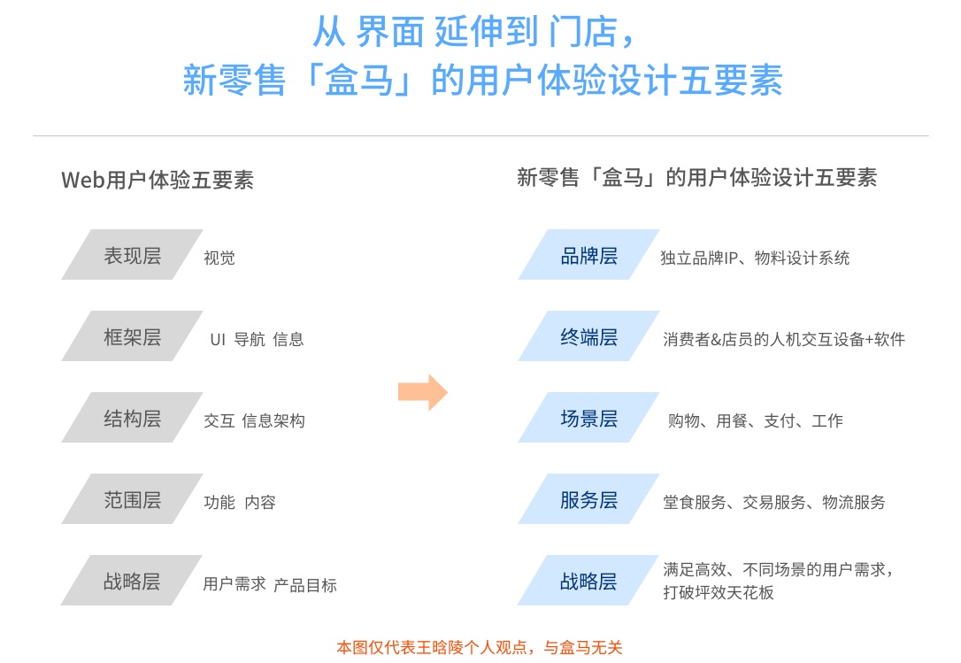 从用户体验 5 要素，分析「盒马鲜生」是如何收获百万好评的！