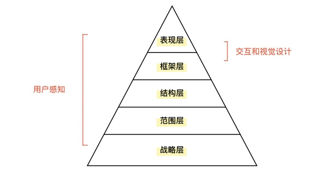 如何衡量用户体验设计的价值?来看高级设计师的答案!