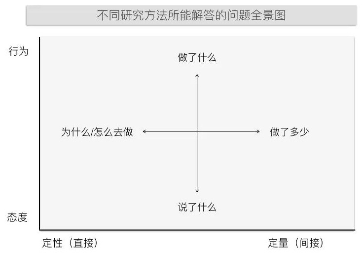 教科书级别的干货!一文看懂如何选择合适的用研方法