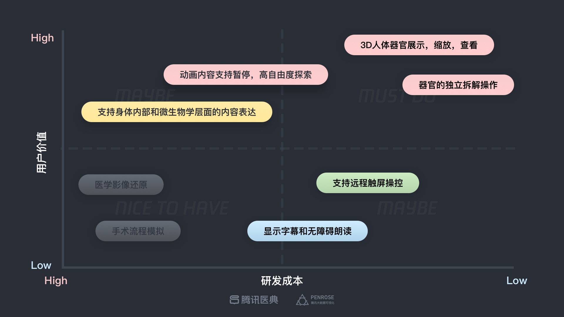 专业的设计流程是怎样的?来看腾讯的医学可视化探索案例!