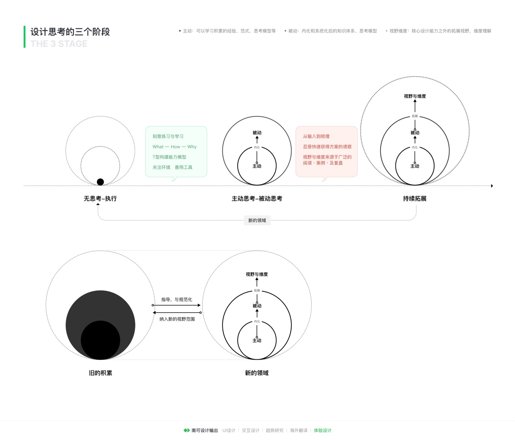 万字长文!从底层思维层面,提供一个帮你快速进阶的思路