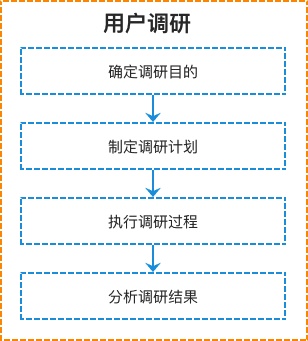 从零开始做一款社交产品(四):用户调研完整流程