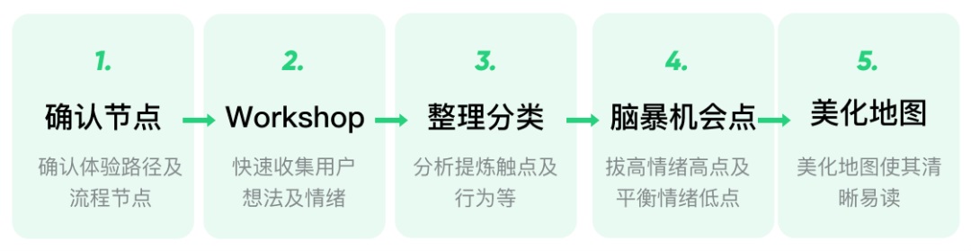 用英语流利说的实战案例,聊聊用户体验地图的快速应用