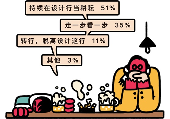 腾讯采访了2999人,给出一份2019年设计师生存状态报告