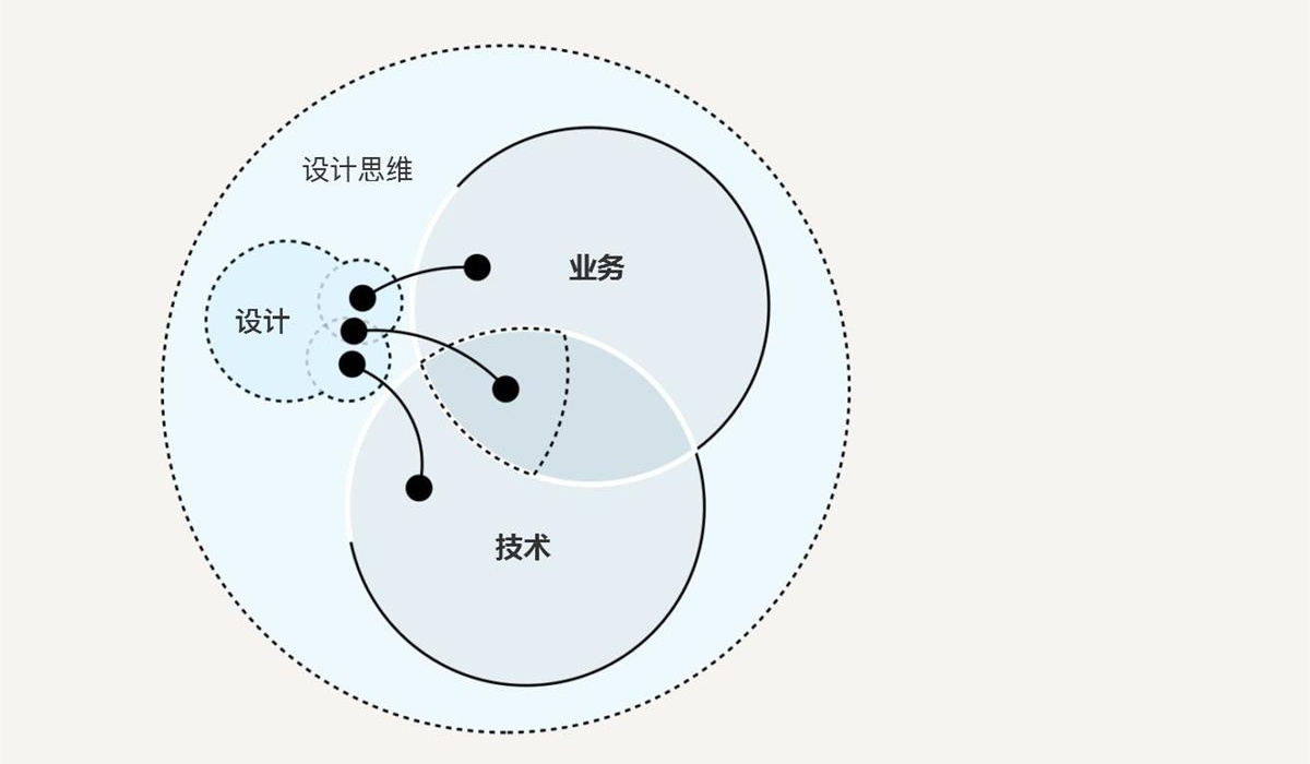 如何用设计思维指导实际工作?这里有份超详细的解答!