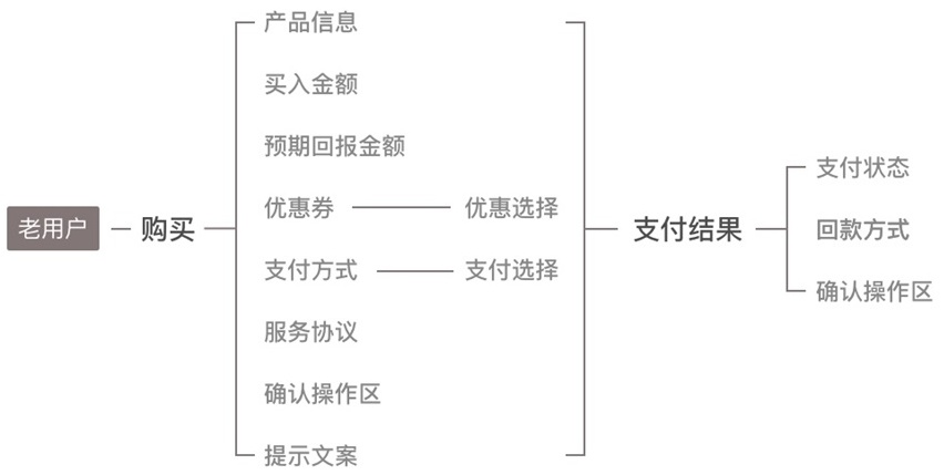 如何设计支付购买流程?来看这份超全面的UX优化方案