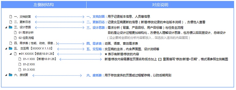 如何输出一份专业优秀的交互文档?