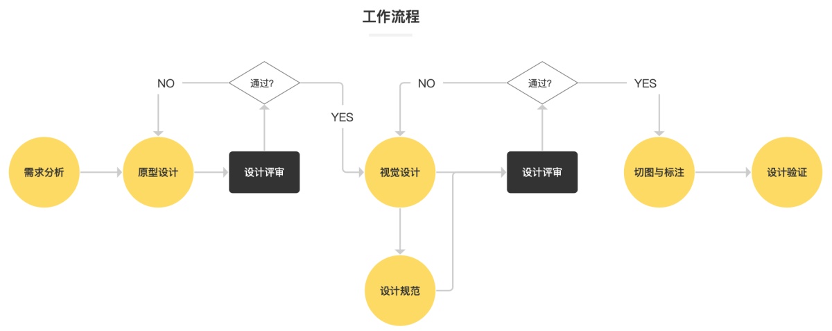 超全面的 UI 工作流程指南(一):需求分析