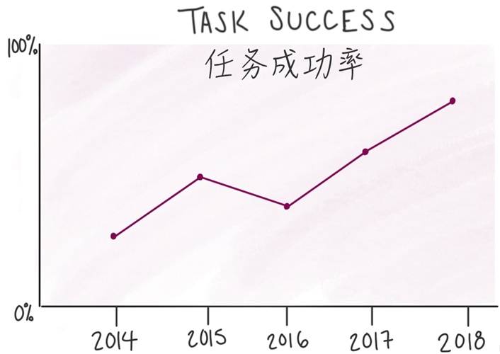 想要做好用户调研,你要学会这九种定量用户研究的方法