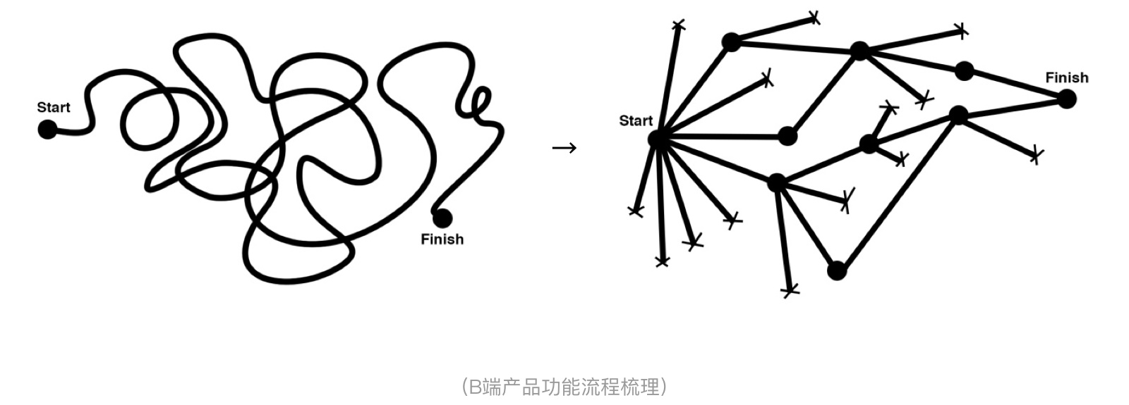 这篇超详细的文章,帮你全面搞定B端产品设计