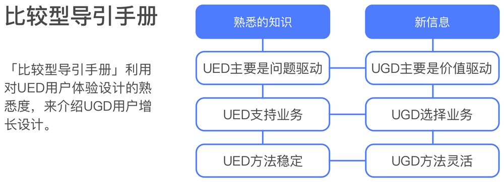 超实用!通用设计法则解析之「导引手册」