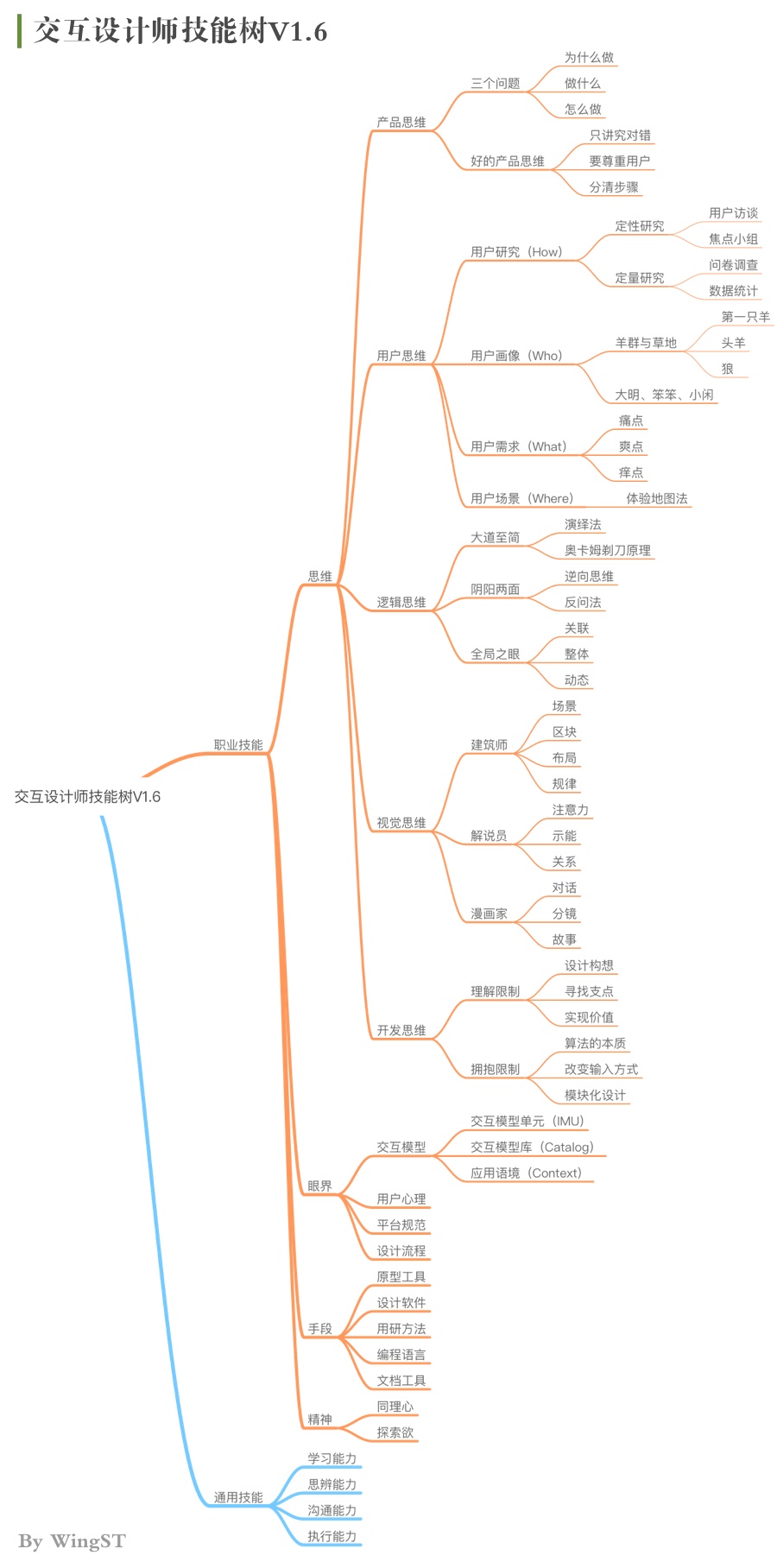 腾讯高级设计师:交互知识树系列之如何积累交互模型?
