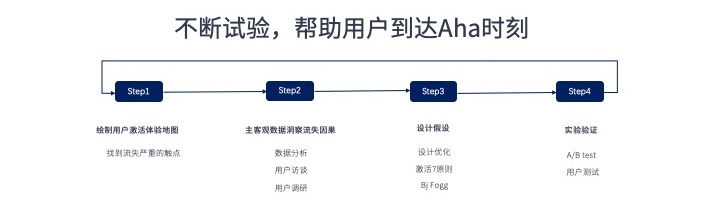 用一篇文章,让你掌握能让用户快速增长的AARRR 模型