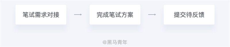 提高求职率!写给设计师的笔试通关指南