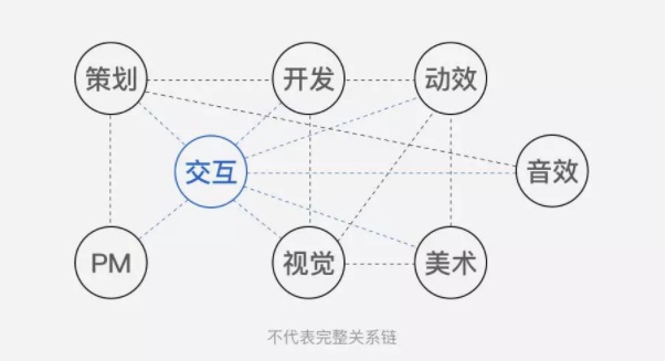 游戏交互设计师有哪些特别之处?来看网易高手的总结!