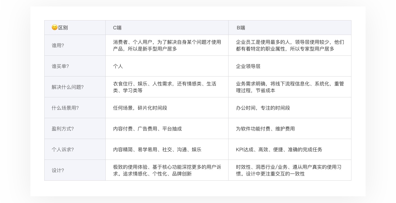 超全基础科普!全方位解析 C 端和 B 端的产品特性