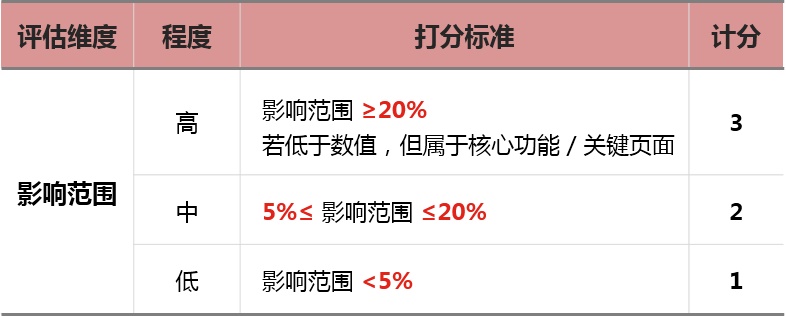 产品体验很多问题怎么办?收好这份大厂内部的评级标准!