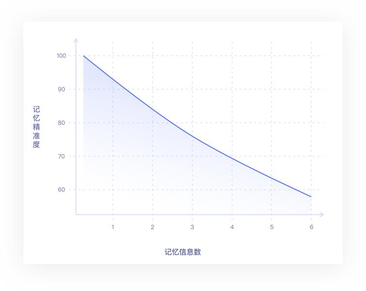 万字雄文!超多案例帮你读懂交互设计7大定律