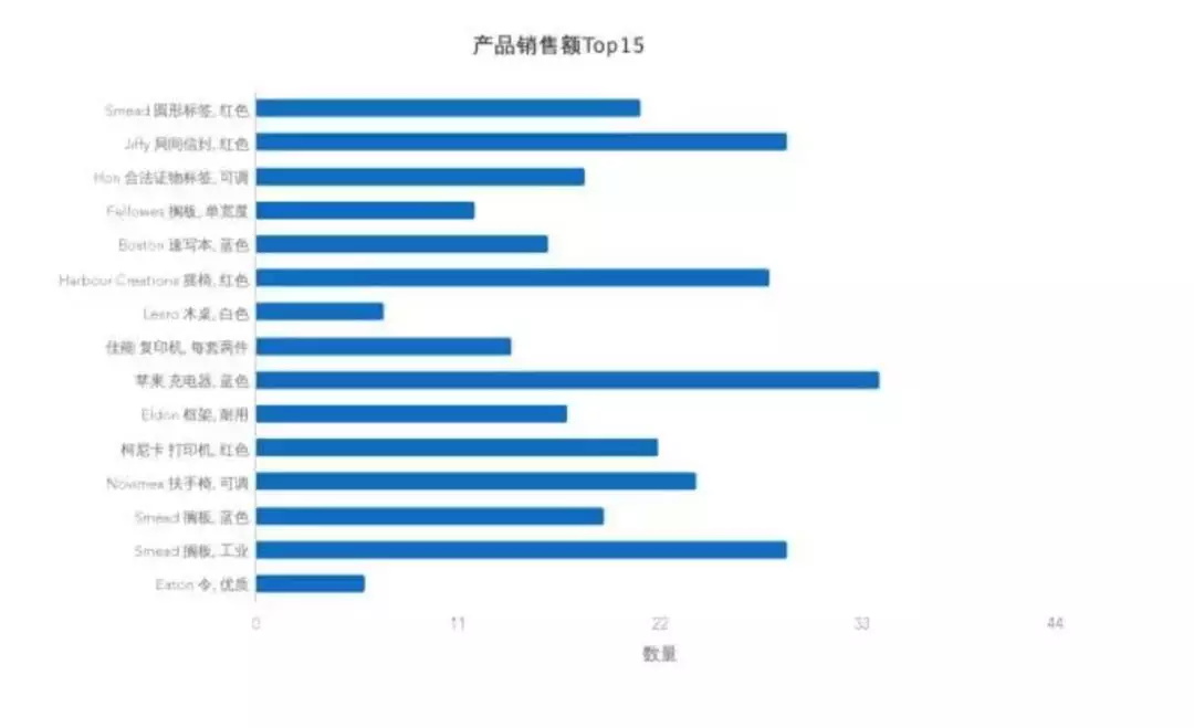 让传达更有效!7个提升数据可视化的实用技巧