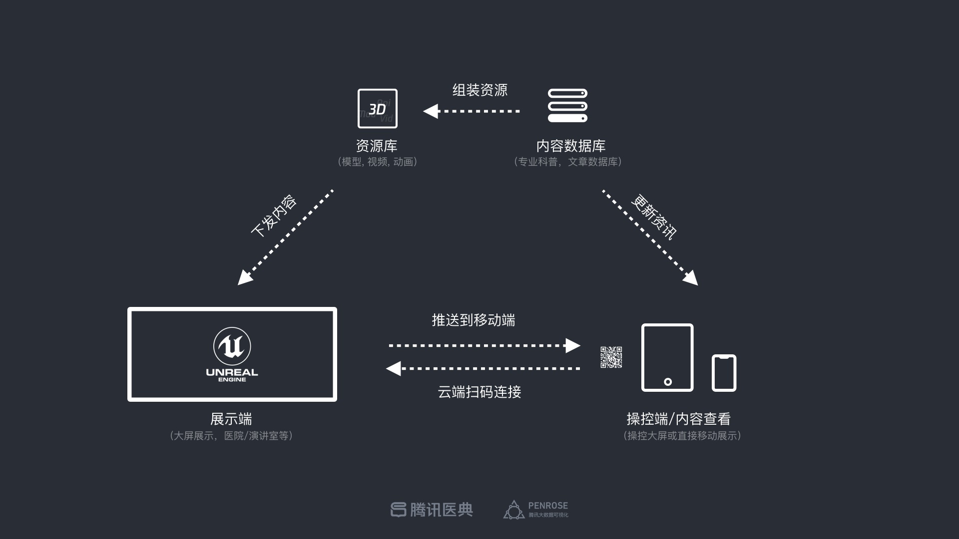 专业的设计流程是怎样的?来看腾讯的医学可视化探索案例!